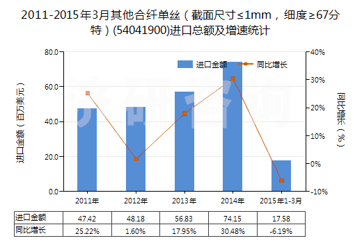 2011-2015年3月其他合纖單絲（截面尺寸≤1mm，細(xì)度≥67分特）(54041900)進(jìn)口總額及增速統(tǒng)計
